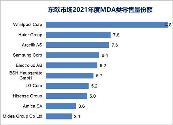 在東歐：海爾智家用10年從TOP20到TOP2